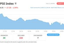 नेप्से उच्च अङ्कले घट्यो