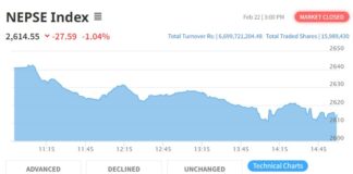 नेप्से उच्च अङ्कले घट्यो