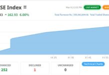 नेप्से ६ प्रतिशत बढेसँगै कारोबार बन्द