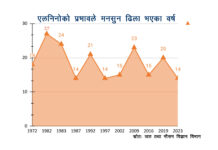 भित्रिएन अझै मनसुन, सुक्खाको चिन्ता, खडेरीको डर